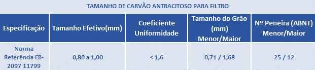 Imagem Carvão mineral antracito para tratamento de água